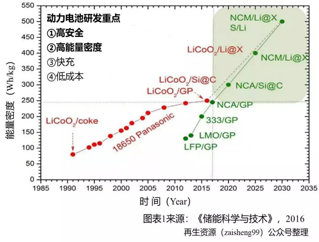 
	中国储能网讯：一段时间以来，新能源汽车起火事故时而被媒体报道，而起火的原因，大部分指向了电池，这让动力电池的安全性再次成为行业关注的焦点。动力电池的主要品类是锂离子动力电池，它的安全性贯穿于从电芯选材到使用终结的全生命周期，依次可分为汽车利用、梯次利用和再生利用三个生命阶段，本文通过深入分析汽车利用环节的安全问题，探究安全问题产生的原因以及提高安全性的方法，希望能为行业的发展提供一些思考和帮助