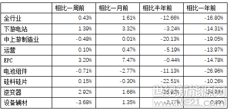  SOLARZOOM光伏經(jīng)理人指數(shù)包括一個(gè)全行業(yè)指數(shù)和兩個(gè)一級行業(yè)指數(shù)（中上游制造業(yè)指數(shù)和下游電站指數(shù)）以及六個(gè)細(xì)分行業(yè)指數(shù)。六個(gè)細(xì)分行業(yè)指數(shù)分別為電池組件指數(shù)、硅料硅片指數(shù)、逆變器指數(shù)、設(shè)備輔料指數(shù)、EPC指數(shù)、運(yùn)營指數(shù)，SOLARZOOM精心選取了光伏產(chǎn)業(yè)鏈這六個(gè)環(huán)節(jié)最具代表性的40家上市公司，覆蓋A股、港股和美股3大市場，剔除各上市公司所在市場的大盤漲跌因素，并在調(diào)整三地市場估值差異后按市值加權(quán)，盡可能準(zhǔn)確地還原光伏各細(xì)分行業(yè)中企業(yè)的真實(shí)超額收益，反映了電池組件、硅料硅片、逆變器、設(shè)備輔料