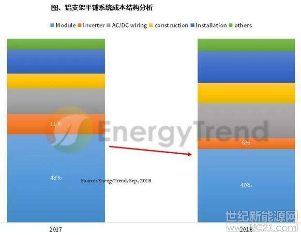  根據(jù)集邦咨詢旗下新能源研究中心集邦新能源網(wǎng)EnergyTrend最新《臺灣地區(qū)電站項目整合報告》，隨著安裝量大幅提高，加上組件價格下降，光伏電站初始投資成本(CapEX)也跟著下降。2018年上半年臺灣地區(qū)系統(tǒng)成本已與德國、意大利和荷蘭相近，預(yù)期下半年將進(jìn)一步下滑，有助推升廠商投資意愿