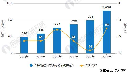 　　【中國儀表網(wǎng) 儀表新概念】2017年以來，全球物聯(lián)網(wǎng)市場規(guī)模持續(xù)穩(wěn)步增長，跨界應(yīng)用不斷興起。我國物聯(lián)網(wǎng)數(shù)據(jù)規(guī)模及多樣性持續(xù)擴(kuò)大，行業(yè)生態(tài)體系逐步完善，細(xì)分領(lǐng)域創(chuàng)新成果不斷涌現(xiàn)，產(chǎn)業(yè)技術(shù)和應(yīng)用發(fā)展進(jìn)入落地關(guān)鍵期