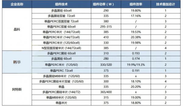                                         
	　　半片、雙面、疊瓦組件成2018SNEC最大亮點(diǎn)，此外，PERC、HJT、MBB、黑硅等技術(shù)也越來越廣泛應(yīng)用，300W+高效組件幾乎每家都有，更有晶科、阿特斯、中環(huán)等推出的400W“超跑組件”吸睛。

	　　可以預(yù)見的是：未來300W以上功率+PERC+單多晶+半片/雙面+疊瓦可能將成組件主流方向，集邦咨詢旗下新能源研究中心集邦新能源網(wǎng)EnergyTrend梳理對比了10家龍頭企業(yè)SNEC2018