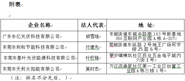                                         
	　　東莞供電局：

	　　根據(jù)《分布式光伏發(fā)電項(xiàng)目建設(shè)管理暫行辦法》(東發(fā)改〔2017〕770號，下稱《管理暫行辦法》)的有關(guān)要求，現(xiàn)向你單位通報(bào)新增符合條件的我市施工企業(yè)名單(詳見附表)。施工企業(yè)名單采取動態(tài)管理，我局將根據(jù)企業(yè)誠信經(jīng)營、施工質(zhì)量等行為及時(shí)更新名單并向你們通報(bào)