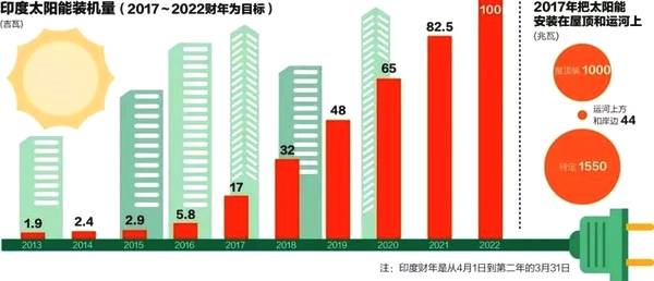                                         
	　　7月底，印度財(cái)政部正式對針對光伏的保障措施調(diào)查作出裁決，將對中國、馬來西亞及發(fā)達(dá)國家進(jìn)入該國的太陽能光伏產(chǎn)品(包括晶體硅電池及組件和薄膜電池及組件)征收保障措施稅。

	　　根據(jù)《印度時(shí)報(bào)》的報(bào)道，印度使用的太陽能電池和組件中，有90%系從中國、馬來西亞等國進(jìn)口