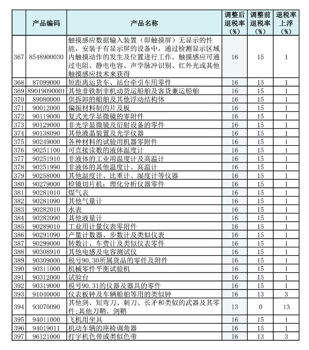 　　【中國儀表網(wǎng) 儀表產(chǎn)業(yè)】據(jù)財(cái)政部網(wǎng)站消息，為完善出口退稅政策，財(cái)政部將于2018年9月15日起對機(jī)電、文化等產(chǎn)品提高增值稅出口退稅率。 　　其中，將多元件集成電路、非電磁干擾濾波器、書籍、報(bào)紙等產(chǎn)品出口退稅率提高至16%，將竹刻、木扇等產(chǎn)品出口退稅率提高至13%，將玄武巖纖維及其制品、安全別針等產(chǎn)品出口退稅率提高至9%