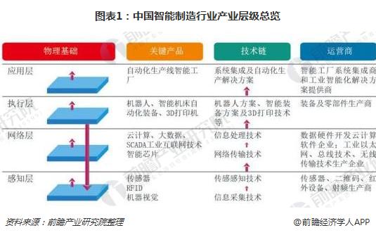 　　【中國儀表網(wǎng) 儀表市場】根據(jù)2016年12月8日工業(yè)和信息化部和財(cái)政部發(fā)布的《智能制造發(fā)展規(guī)劃(2016-2020年)》的定義，智能制造(Intelligent Manufacturing，IM)是基于新一代信息通信技術(shù)與先進(jìn)制造技術(shù)深度融合，貫穿于設(shè)計(jì)、生產(chǎn)、管理、服務(wù)等制造活動(dòng)的各個(gè)環(huán)節(jié)，具有自感知、自學(xué)習(xí)、自決策、自執(zhí)行、自適應(yīng)等功能的新型生產(chǎn)方式。  　　國家不斷完善發(fā)展智能制造的產(chǎn)業(yè)政策，布局規(guī)劃制造強(qiáng)國的推進(jìn)路徑 　　中國智能制造技術(shù)包括自動(dòng)化、信息化、互聯(lián)網(wǎng)