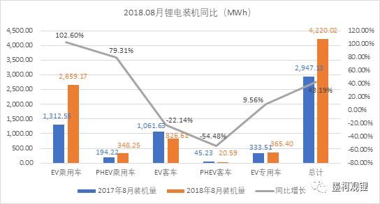 
			              真鋰研究的統(tǒng)計數(shù)據(jù)顯示，2018年8月中國電動汽車市場實現(xiàn)鋰電裝機4.22GWh，同比增長43.19%，環(huán)比增長了14.18%。與7月相比，8月絕對裝機量增加了524MWh