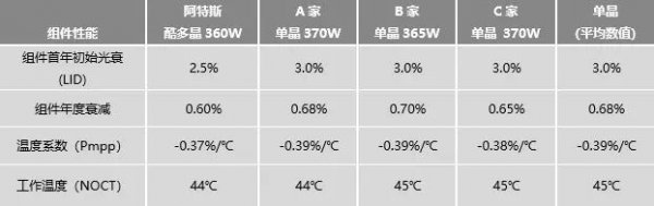                                         
	　　受國內(nèi)外政策影響2018年全球光伏市場低迷，但是太陽能作為一種取之不盡、用之不竭的清潔能源，太陽能行業(yè)一定會持續(xù)蓬勃發(fā)展！隨著技術(shù)的不斷進(jìn)步，太陽能發(fā)電產(chǎn)品的效率越來越高，成本越來越低。太陽能發(fā)電側(cè)的平價上網(wǎng)已指日可待