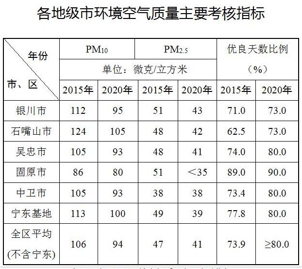 
			              宁夏回族自治区人民政府日前发布了《宁夏回族自治区打赢蓝天保卫战三年行动计划(2018年—2020年)》，《计划》要求2018年年底前，全区30万千瓦及以上公用燃煤发电机组、10万千瓦及以上自备燃煤发电机组全部实现超低排放，其他火电企业(含自备电厂)全部达到特别排放限值要求。2020年，全区所有具备改造条件的火电机组(含自备电厂)全部完成超低排放改造