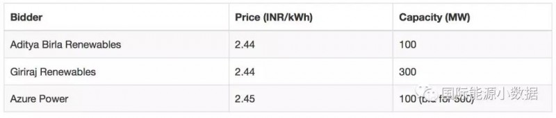  印度古吉拉特邦電力公司Gujarat Urja Vikas Nigam(GUVNL)的500MW光伏電站招標(biāo)揭曉，Aditya Birla Renewables和Giriraj Renewables公司報(bào)出最低價(jià)為2.44盧比/千瓦時(shí)(0.034美元)，平了歷史最低紀(jì)錄。此外， Azure Power公司報(bào)價(jià)2.45盧比/千瓦時(shí)