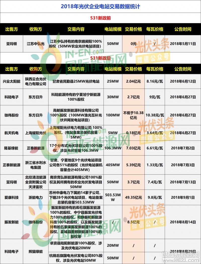  距531新政出臺(tái)已有近三個(gè)半月的時(shí)間，國(guó)內(nèi)光伏市場(chǎng)需求受其影響出現(xiàn)大幅回落。面對(duì)產(chǎn)品價(jià)格接連大幅下跌、制造企業(yè)開工率下降等行業(yè)劇變下，光伏企業(yè)紛紛調(diào)整策略，積極應(yīng)對(duì)變局