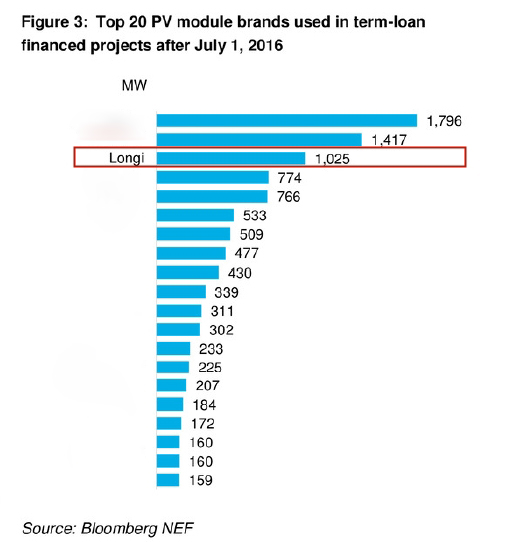 　　中國能源網(wǎng) | 近日，彭博新能源財經(jīng)（以下簡稱為“BNEF”）發(fā)布了最新的《2018年光伏組件品牌可融資報告》，報告顯示，隆基樂葉在全球可融資性組件品牌中排名前三，近兩年達(dá)成的銀行融資光伏項目總量達(dá)1025MW，較去年的統(tǒng)計結(jié)果上升了4個名次。　　排名表明，隆基樂葉憑借長期領(lǐng)先的經(jīng)營數(shù)據(jù)及財務(wù)健康指數(shù)，有更多的銀行系愿意為采用隆基樂葉組件的光伏項目提供無追索權(quán)貸款，這意味著隆基樂葉將具備為更多的太陽能項目開發(fā)商提供融資的能力和條件