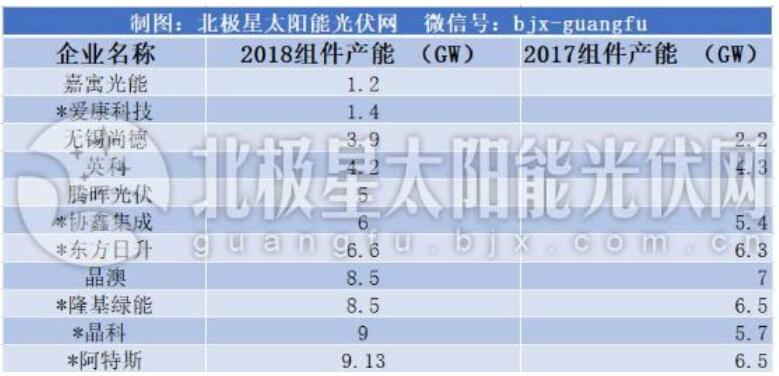 原標(biāo)題：隆基、協(xié)鑫等11家光伏企業(yè)產(chǎn)能統(tǒng)計 組件總產(chǎn)能超60GW            根據(jù)對隆基、協(xié)鑫等11家光伏企業(yè)的組件產(chǎn)能統(tǒng)計，對比2017年的產(chǎn)能數(shù)據(jù)，統(tǒng)計內(nèi)的光伏企業(yè)產(chǎn)能處于增長趨勢，組件總產(chǎn)能超60GW。  注：2017年產(chǎn)能數(shù)據(jù)統(tǒng)計自光伏行業(yè)協(xié)會 以下是各企業(yè)組件產(chǎn)能統(tǒng)計： 1. 愛康科技 根據(jù)愛康科技上半年財報，公司現(xiàn)擁有500MW的高效電池年產(chǎn)量，1.4GW的組件年產(chǎn)能