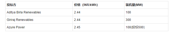 在古吉拉特邦Gujarat Urja Vikas Nigam（GUVNL）公司舉行的500MW項目拍賣中，印度的大型太陽能招標項目價格再次達到最低點，為2.44印度盧比/千瓦時（合0.034美元）。

Aditya Birla Renewables和 Giriraj Renewables投標價均為2.44盧比，Azure Power以2.45盧比的價格緊隨其后