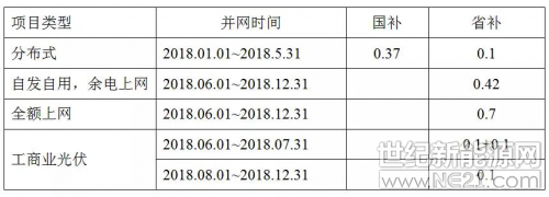    9月17日，浙江省發(fā)改委等6部門聯(lián)合下發(fā)了《關(guān)于浙江省2018年支持光伏發(fā)電應(yīng)用有關(guān)事項的通知》（以下簡稱《通知》），讓光伏人又看到了希望。具體補貼內(nèi)容如下：
 
  浙江省內(nèi)光伏發(fā)電項目所發(fā)電量，2018年繼續(xù)實行電量省補貼政策，補貼標準為0.1元/千瓦時