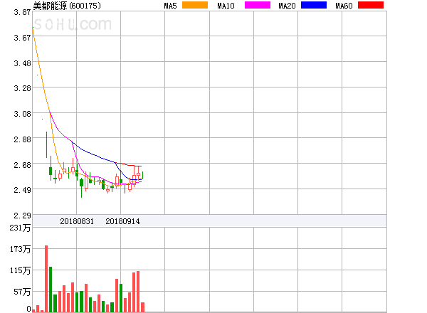 原標(biāo)題：美都能源盤(pán)中異動(dòng)大漲5.14%。            ?美都能源盤(pán)中異動(dòng)大漲5.14%