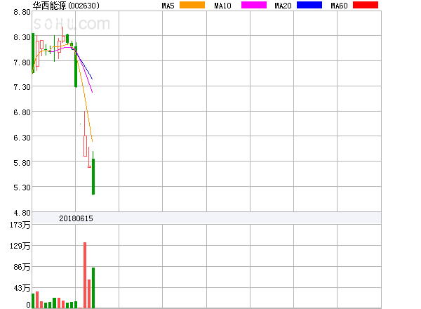 原標(biāo)題：華西能源盤(pán)中異動(dòng)大跌-9.79%。            ?華西能源盤(pán)中異動(dòng)大跌-9.79%