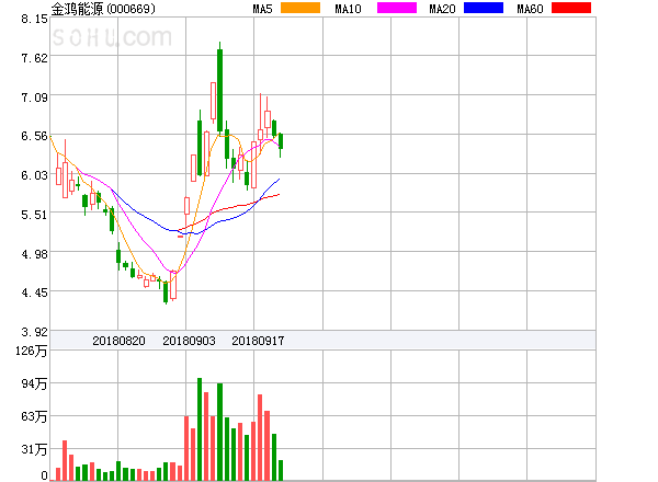 原標(biāo)題：金鴻控股盤(pán)中異動(dòng)大漲5.28%。            ?金鴻控股盤(pán)中異動(dòng)大漲5.28%