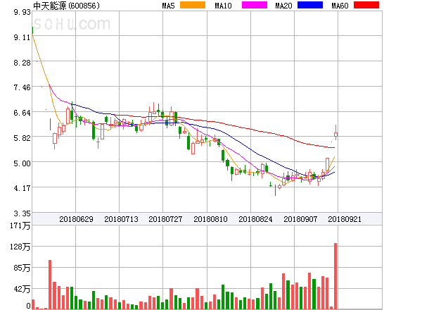 原標(biāo)題：中天能源盤(pán)中異動(dòng)大漲5.38%。            ?中天能源盤(pán)中異動(dòng)大漲5.38%