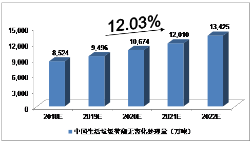 　　導(dǎo)讀：2018年中國(guó)生活垃圾焚燒無害化處理量將達(dá)到8，524萬噸，未來五年（2018－2022）年均復(fù)合增長(zhǎng)率約為12．03％，2022年將達(dá)到13，425萬噸?！　∩罾贌裏o害化處理量預(yù)測(cè) 　　我們預(yù)計(jì)，2018年中國(guó)生活垃圾焚燒無害化處理量將達(dá)到8，524萬噸，未來五年（2018－2022）年均復(fù)合增長(zhǎng)率約為12．03％，2022年將達(dá)到13，425萬噸