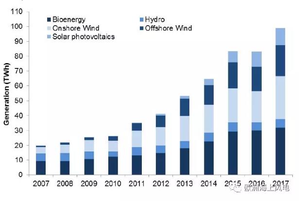 　　作為海上風(fēng)電起步最早的國(guó)家之一，英國(guó)憑借其漫長(zhǎng)的海岸線、豐富的風(fēng)資源，以及主觀上堅(jiān)定發(fā)展海上風(fēng)電的政策導(dǎo)向，始終領(lǐng)跑全球。那么，英國(guó)海上風(fēng)電究竟有哪些過人之處？反觀中國(guó)海上風(fēng)電發(fā)展，我們又該思考些什么？
　　概覽（詳見【數(shù)說】英國(guó)海上風(fēng)電2017成績(jī)單）
　　2017年英國(guó)海上風(fēng)電發(fā)電量20.9TWh，創(chuàng)歷史新高，比2016年的16.4TWh增長(zhǎng)27.3%

　　2017年海上風(fēng)電發(fā)電量占全國(guó)總發(fā)電量的6.2%
　　2017年海上風(fēng)電平均容量系數(shù)為38.9%
　　2017年海上風(fēng)電新增裝機(jī)容量1.7G