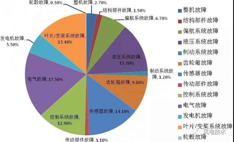  　　1 引言
 
　　风电齿轮箱作为风机的核心部件之一，其润滑系统对整个发电机组的工作状况及使用寿命起到至关重要的作用[1-3]。风力发电机中不同部件故障占故障总数的百分比如图1.1所示，其中，润滑系统的失效占风机失效类型的13.0%