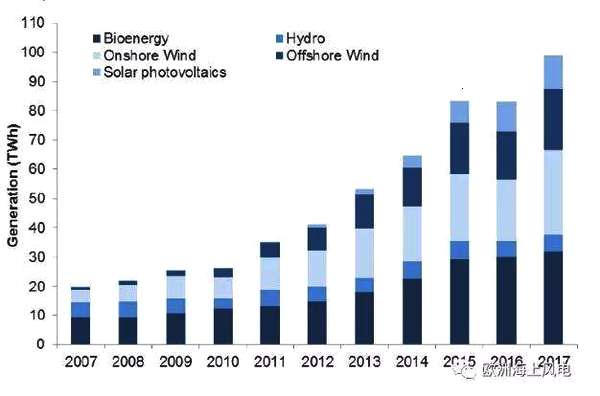                                         
	　　作為海上風(fēng)電起步最早的國(guó)家之一，英國(guó)憑借其漫長(zhǎng)的海岸線、豐富的風(fēng)資源，以及主觀上堅(jiān)定發(fā)展海上風(fēng)電的政策導(dǎo)向，始終領(lǐng)跑全球。那么，英國(guó)海上風(fēng)電究竟有哪些過人之處？反觀中國(guó)海上風(fēng)電發(fā)展，我們又該思考些什么？

	　　概覽

	　　2017年英國(guó)海上風(fēng)電發(fā)電量20.9TWh，創(chuàng)歷史新高，比2016年的16.4TWh增長(zhǎng)27.3%

	

	　　2017年海上風(fēng)電發(fā)電量占全國(guó)總發(fā)電量的6.2%

	　　2017年海上風(fēng)電平均容