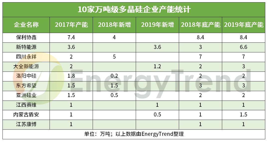 原標(biāo)題：EnergyTrend：2019年多晶硅產(chǎn)能達(dá)47萬(wàn)噸，2018~2020年合計(jì)新增31.4萬(wàn)噸            多晶硅行業(yè)作為光伏產(chǎn)業(yè)的最上游，屬于資金密集型、技術(shù)壁壘高的環(huán)節(jié)，企業(yè)的戰(zhàn)略決策往往十分謹(jǐn)慎。531光伏新政前國(guó)內(nèi)單晶需求旺盛帶動(dòng)許多廠商紛紛進(jìn)行擴(kuò)產(chǎn)，然而政策下發(fā)后，國(guó)內(nèi)需求調(diào)降，價(jià)格下跌，這些原定擴(kuò)產(chǎn)產(chǎn)能能否釋出仍需后續(xù)關(guān)注