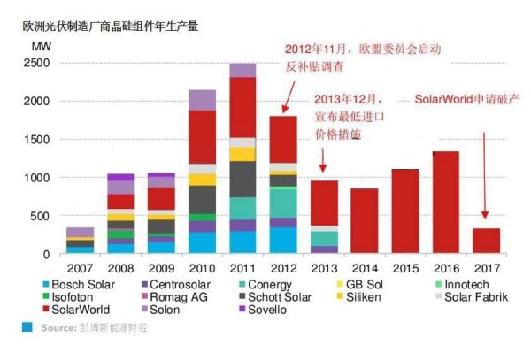                                         
	　　歐盟委員會宣布從2018年9月3日午夜開始，結(jié)束其對中國太陽能光伏電池和組件的反傾銷措施，這對于歐洲市場的光伏組件價格是個好消息，但我們不認為這會對全球光伏組件的價格以及歐盟的短期需求產(chǎn)生明顯影響。

	

	　　歷史緣由

	　　歐盟委員會應(yīng)歐洲光伏制造商聯(lián)盟2012提出的反傾銷申訴，在2013年確立了針對進口中國組件的最低進口價格要求（Minimum Import Price, MIP）