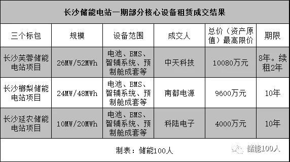 
	中國儲能網(wǎng)訊：9月25日，長沙儲能電站120MWh一期工程公布了電池、智輔系統(tǒng)、預(yù)制艙成套設(shè)備租賃項(xiàng)目的競爭性談判成交公告，中天科技、南都電源和科陸電子三家分別攬下一個(gè)標(biāo)包，將各自的儲能版圖再度向前大幅延伸。


	





	自8月下旬長沙儲能電站正式開啟EPC總包招標(biāo)以來，該項(xiàng)目進(jìn)展迅疾，在短短一個(gè)月之內(nèi)已經(jīng)完成了多項(xiàng)業(yè)務(wù)的招標(biāo)和競爭性談判