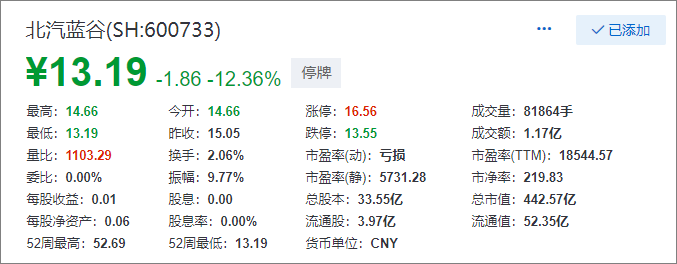 原標題：北汽新能源上市首日大跌12%臨停，業(yè)績依賴政府補貼             文/王謙 編/李 愨 9月27日，搜狐財經(jīng)“公司深讀”獲悉，北汽銀谷（SH：600733）上市首日，開盤3分鐘即大幅下跌，股價報13.19元，下跌12.36%。 隨后，北汽藍谷公告稱，由于今日上午交易出現(xiàn)異常波動，上交所對其實施了臨時停牌，當日10時00分起恢復交易