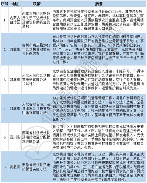 原標題：無補貼光伏行業(yè)迎來新發(fā)展期 看8月份國家與地方政策最新方向！             “531”新政出臺已近4個月，國內(nèi)光伏市場重新進入適應與創(chuàng)新新階段。無補貼項目大門開啟，平價上網(wǎng)腳步漸行漸近，光伏補貼、光伏扶貧、清潔取暖等政策相繼出臺;更可喜的是，海外光伏市場也出現(xiàn)了一些新變化