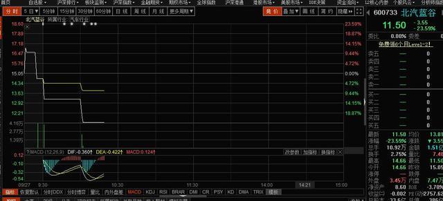 原標(biāo)題：北汽新能源借殼上市：北汽藍(lán)谷暴跌逾23%再臨停 今日將不再交易            9月27日，北汽新能源借殼上市的北汽藍(lán)谷開(kāi)盤(pán)大跌12%，股票臨時(shí)停牌。盤(pán)中臨停的北汽藍(lán)谷自10時(shí)00分起恢復(fù)交易，持續(xù)下跌走低，暴跌逾23%，再度臨停