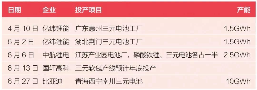 
	中國儲能網(wǎng)訊：鋰電行業(yè)超過300%的供需比例，卻依然難阻投資熱情。半年超1000億的并購規(guī)模，究竟誰在賺錢？誰在玩火？


	冰與火


	根據(jù)公開數(shù)據(jù)顯示，中國動(dòng)力電池的產(chǎn)能在2016、2017年分別達(dá)到101GWh、154GWh