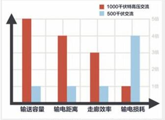 　　特高压交流与直流相互配合，缺一不可

　　特高压由1000千伏及以上交流和±800千伏及以上直流输电构成，是目前世界上最先进的输电技术，具有远距离、大容量、低损耗、少占地的综合优势。

　　特高压家族里的两大孪生兄弟——特高压交流与特高压直流，在电网中缺一不可，只有配合使用、相互补充，才能更好地发挥作用