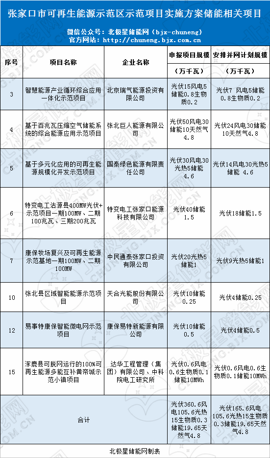 
			              近日，河北省发布了张家口市可再生能源示范区示范项目实施方案公示，包括风电、天然气、生物质等15个项目，其中涉及储能项目8个，储能项目相关企业有：北京瑞气能源投资有限公司、国泰绿色能源有限责任公司、特变电工张家口能源科技有限公司、中民通泰张家口投资有限公司、天合光能股份有限公司、康保易特新能源有限公司、达华工程管理(集团)有限公司、中科院电工研究所。

	
原文如下：
张家口市可再生能源示范区示范项目实施方案公示
按照国家能源局《关于做好张家口可再生能源示范区项目建设管理