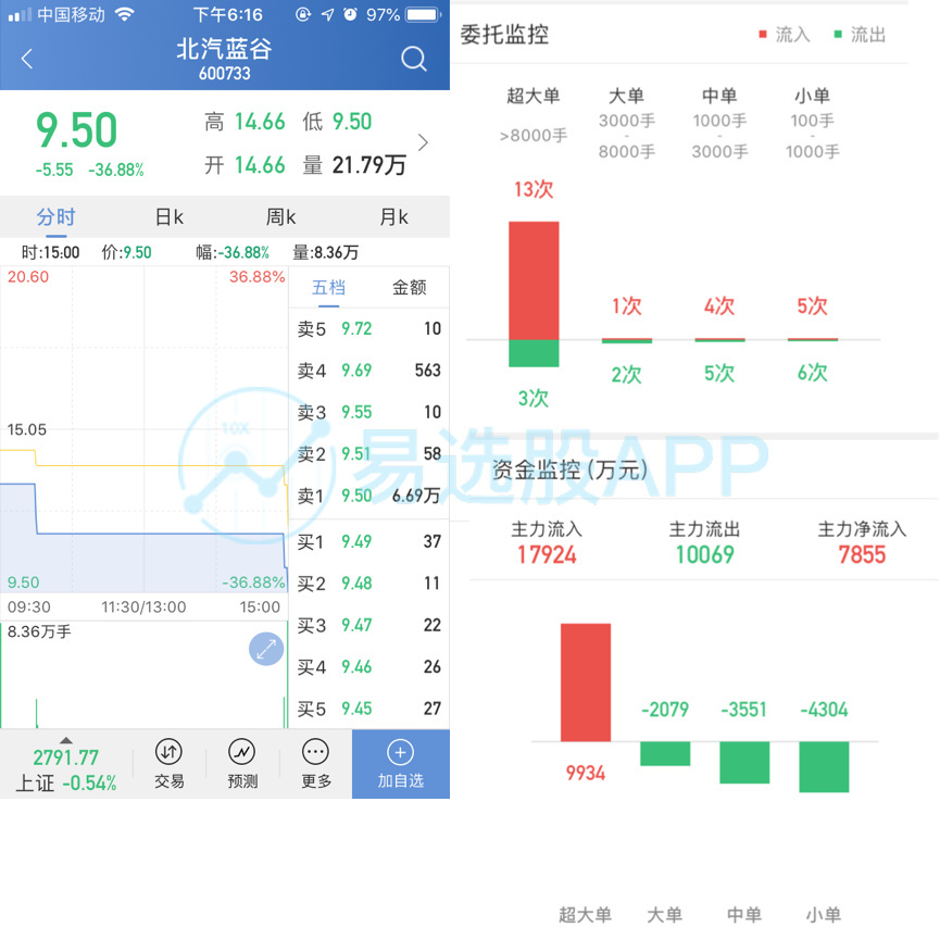 原標(biāo)題：北汽藍(lán)谷大跌36%值9.5元，但絕大多數(shù)人成本也就才10元，這盤(pán)局要重新            【易選股APP】資產(chǎn)重組+股權(quán)分置改革，北汽新能源汽車（證券簡(jiǎn)稱：北汽藍(lán)谷）通過(guò)“借殼”SST前鋒上市，“新能源整車第一股”北汽藍(lán)谷當(dāng)屬今日之星，全天一共交易5分鐘，盤(pán)中兩度臨停，收跌36.88%！明明是明星股，但今天資金參與度顯然不高，全天成交額不過(guò)2.56億，除了節(jié)前效應(yīng)外，個(gè)股自身的問(wèn)題或許更能解釋這一切！  1、獲利盤(pán)不小，關(guān)押時(shí)間長(zhǎng)真有迫切兌現(xiàn)需求 根據(jù)北汽藍(lán)谷股改方案，以總股本9.59億股為