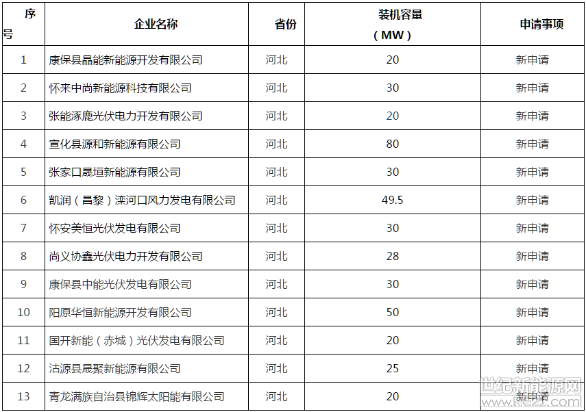  9月26日，國家能源局華北監(jiān)管局發(fā)布了《＜電力業(yè)務(wù)許可證（發(fā)電類）＞行政許可公告2018年第1號(hào)》，經(jīng)審議，國家能源局華北監(jiān)管局對20家企業(yè)電力業(yè)務(wù)許可（發(fā)電類），4家企業(yè)許可事項(xiàng)變更（發(fā)電類），17家企業(yè)登記事項(xiàng)變更（發(fā)電類）申請作出準(zhǔn)予許可的決定。





