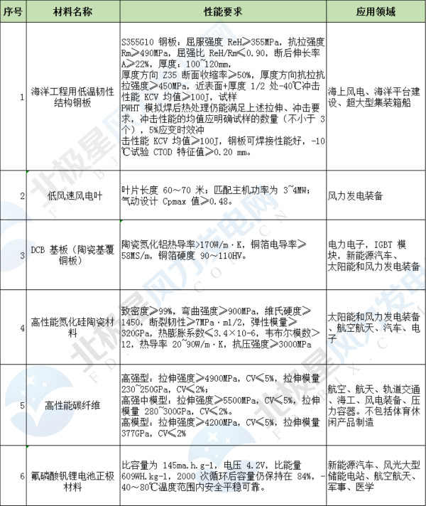  　　2017年以來，工業(yè)和信息化部聯(lián)合財(cái)政、保監(jiān)部門開展了重點(diǎn)新材料首批次應(yīng)用保險(xiǎn)補(bǔ)償機(jī)制（以下簡稱“首批次”）試點(diǎn)工作。為做好2018年首批次試點(diǎn)工作，近日，工信部發(fā)布了關(guān)于《重點(diǎn)新材料首批次應(yīng)用示范指導(dǎo)目錄（2018年版）》的公示