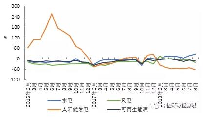  　　1、水電投資保持快速增長，風(fēng)電、太陽能發(fā)電投資降幅擴(kuò)大
　　
　　2018年1-8月，全國可再生能源發(fā)電工程完成投資額約為685億元，同比下降13.9%，降幅比1-7月擴(kuò)大6.7個百分點(diǎn)。水電完成投資額快速增長，風(fēng)電、太陽能發(fā)電投資下滑幅度加大