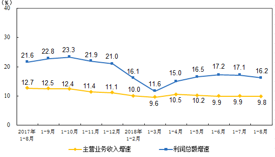 　　【中國儀表網 儀表市場】9月27日，國家統(tǒng)計局發(fā)布了2018年1-8月份全國規(guī)模以上工業(yè)企業(yè)利潤增長狀況。1-8月份，全國規(guī)模以上工業(yè)企業(yè)實現(xiàn)利潤總額44248.7億元，同比增長16.2%，增速比1-7月份放緩0.9個百分點