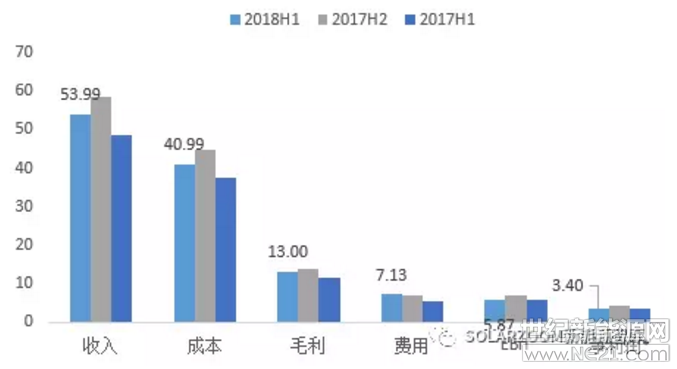  8月為各上市企業(yè)公布2018年上半年財報較為集中時間，SOLARZOOM新能源智庫針對光伏相關(guān)上市企業(yè)的半年度報告信息進行整理匯總及篩選。本專題主要針對南玻A、中環(huán)股份、隆基股份、保利協(xié)鑫、陽光能源、新特能源、大全新能源等以硅料硅片環(huán)節(jié)業(yè)務(wù)為主業(yè)務(wù)的企業(yè)利潤表和資產(chǎn)負債表進行數(shù)據(jù)化財務(wù)解析