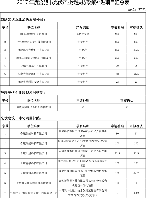                                         
	　　根據(jù)《合肥市人民政府關(guān)于促進(jìn)光伏產(chǎn)業(yè)持續(xù)健康較快發(fā)展的若干意見》（合政〔2016〕93號）、《合肥市促進(jìn)光伏產(chǎn)業(yè)持續(xù)健康較快發(fā)展的若干意見政策資金兌現(xiàn)導(dǎo)則》（合經(jīng)信電子〔2016〕431號），現(xiàn)將2017年度合肥市光伏產(chǎn)業(yè)類扶持政策補(bǔ)貼資金兌現(xiàn)審核結(jié)果予以公示。公示期5天（2018年9月26日到2018年9月30日）