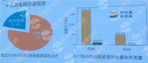 
			              2018年9月28日，“2018中国(山西)国际储能产业发展高峰论坛”在太原拉开序幕，晋能集团、平朔矸电、宁德时代、阳光三星、睿能世纪、普能世纪、欣旺达、天合储能、南都电源、华泰慧能、华泰超威、贝肯新能源悉数到场。
山西作为能源大省，在储能方面有着巨大的需求