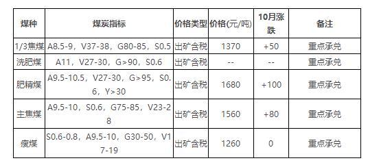 原標(biāo)題：快訊：冀中能源上調(diào)焦煤價(jià)格50-100元，開灤集團(tuán)上調(diào)30-40元             冀中能源上調(diào)50-100元 據(jù)市場消息，從10月1日起，冀中能源地銷價(jià)上調(diào)50-100元/噸，其中1/3焦煤價(jià)格上調(diào)50-70元/噸，主焦煤價(jià)格上調(diào)80元/噸，肥煤價(jià)格上調(diào)100元/噸。   冀中能源主產(chǎn)煉焦煤 ，二季度長協(xié)煤價(jià)格普漲60-100元/噸，5月份市場需求有所好轉(zhuǎn)，產(chǎn)量不大，但價(jià)格穩(wěn)定為主