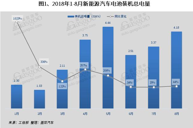 
	中國儲(chǔ)能網(wǎng)訊：根據(jù)蓋世汽車研究院整理的數(shù)據(jù)，2018年8月我國新能源汽車產(chǎn)量9.6萬輛，同比增長44%，8月累計(jì)產(chǎn)量55.4萬輛，同比增長62%。驅(qū)動(dòng)電機(jī)電控和動(dòng)力電池共同構(gòu)成新能源汽車的核心三電，本文針對三電裝機(jī)量做簡要分析