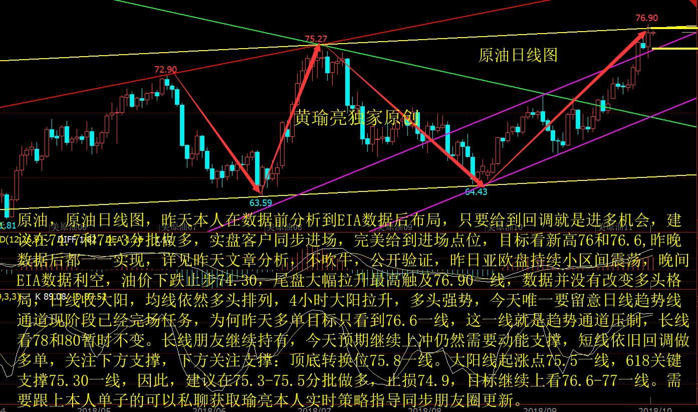 原標(biāo)題：黃瑜亮：10-4原油昨晚EIA數(shù)據(jù)74.3多單完美止盈76.5 今日做單            消息面：昨日晚間美國能源信息署（EIA）公布的美國至9月28日當(dāng)周EIA原油庫存錄得增加797.5萬桶，高于預(yù)期的增加198.5萬桶，前值為增加185.2萬桶，刷新2017年3月10日當(dāng)周（82周）以來最大單周庫存增幅。數(shù)據(jù)公布后，美油和布油一度下跌0.5美元，隨后回吐跌勢