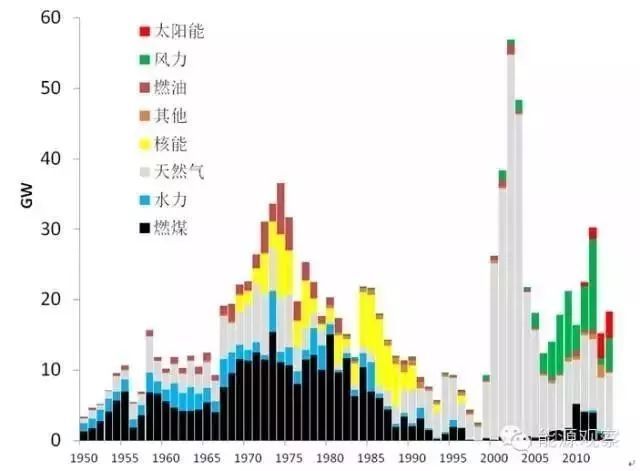 原標(biāo)題：中美電網(wǎng)差異化形態(tài)——超級大國居然沒有超級電網(wǎng)？            能源結(jié)構(gòu)決定中美電網(wǎng)差異化形態(tài) 美國依托區(qū)域資源形成分布式電網(wǎng) 美國能源結(jié)構(gòu)主導(dǎo)者由煤炭變?yōu)樘烊粴狻Ｃ绹鴵碛惺澜缟献畲蟮拿禾績α?，是世界第二大煤炭生產(chǎn)國，回顧美國能源發(fā)展歷史，直到20世紀(jì)80年代煤炭裝機量占比維持在較高的水平