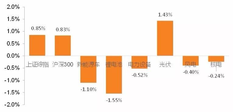 原標(biāo)題：【天風(fēng)電新|周報(bào)】可再生能源配額制二次征求意見，借鑒消費(fèi)電池發(fā)展看動力電池變化            截止9月28日，較2018年9月21日，上證綜指、滬深300分別上漲0.85%、0.83%。本周新能源車、鋰電池、電力設(shè)備、風(fēng)電、核電分別下跌1.01%、1.55%、0.52%、0.40%、0.24%，光伏上漲1.43%