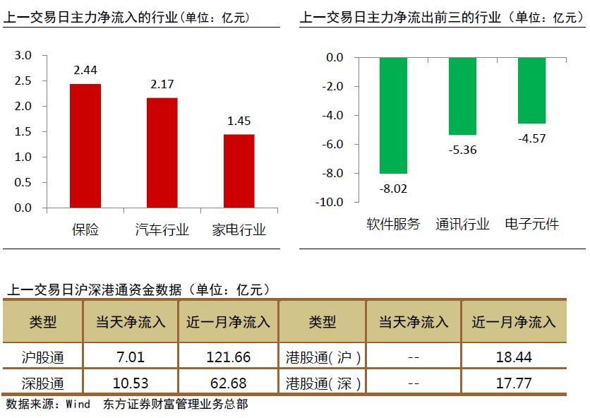 原標(biāo)題：【贏家日報(bào)】假期海外市場動(dòng)蕩，降準(zhǔn)提振A股信心            資金流向  贏家策略 上一交易日，滬深兩市震蕩反彈，上證指數(shù)上漲1.06%，報(bào)收2821.35點(diǎn)；深成指上漲0.80%，報(bào)收8401.09點(diǎn)；創(chuàng)業(yè)板指漲幅0.78%，報(bào)收1411.34點(diǎn)。兩市合計(jì)成交2632.11億元