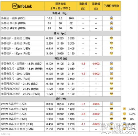 硅料

本周適逢十一長假，人民幣報價皆無變化。海外部分也因為成交極少，盡管賣方報價再往下，實際成交價幾乎無所參考